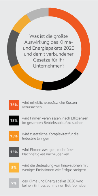 Auswirkungen des Klima- und Energiepakets 2020