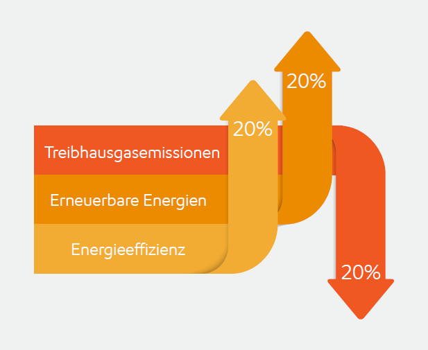 Was ist das Klima- und Energiepaket 2020?